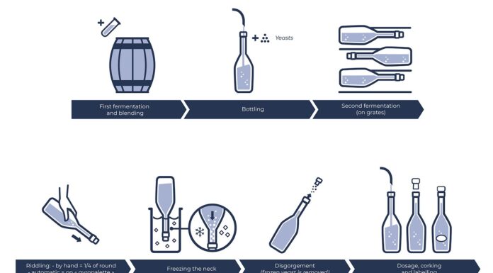 How do you make sparkling wine? The example of Cremant de Bourgogne. How to make Cremant